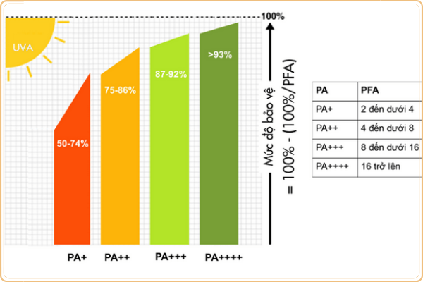 Chỉ số PA trong kem chống nắng có bao nhiêu cấp độ Ý nghĩa 4 cấp độ chỉ số PA (3)